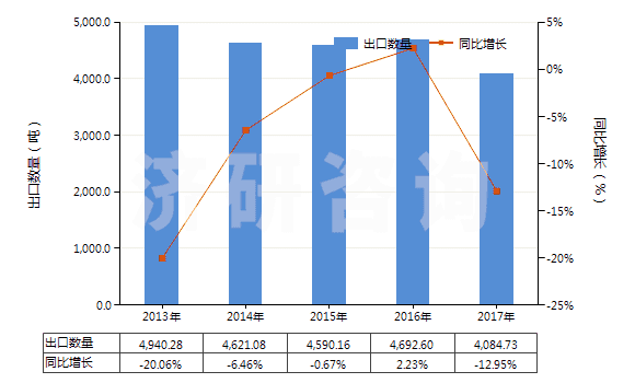 2013-2017年中國以α萜品醇為基本成分的松油(HS38059010)出口量及增速統(tǒng)計